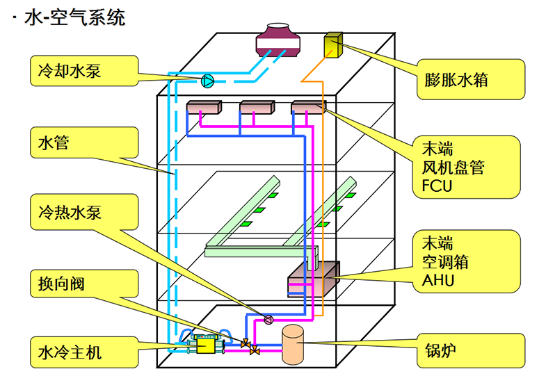 中央空调系统(图20)